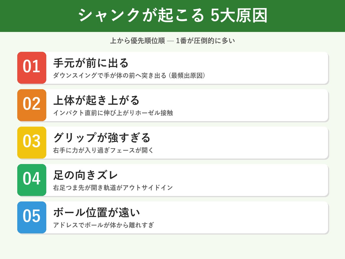 シャンク5大原因インフォグラフィック 手元前出/起き上がり/握り強/足向き/ボール位置