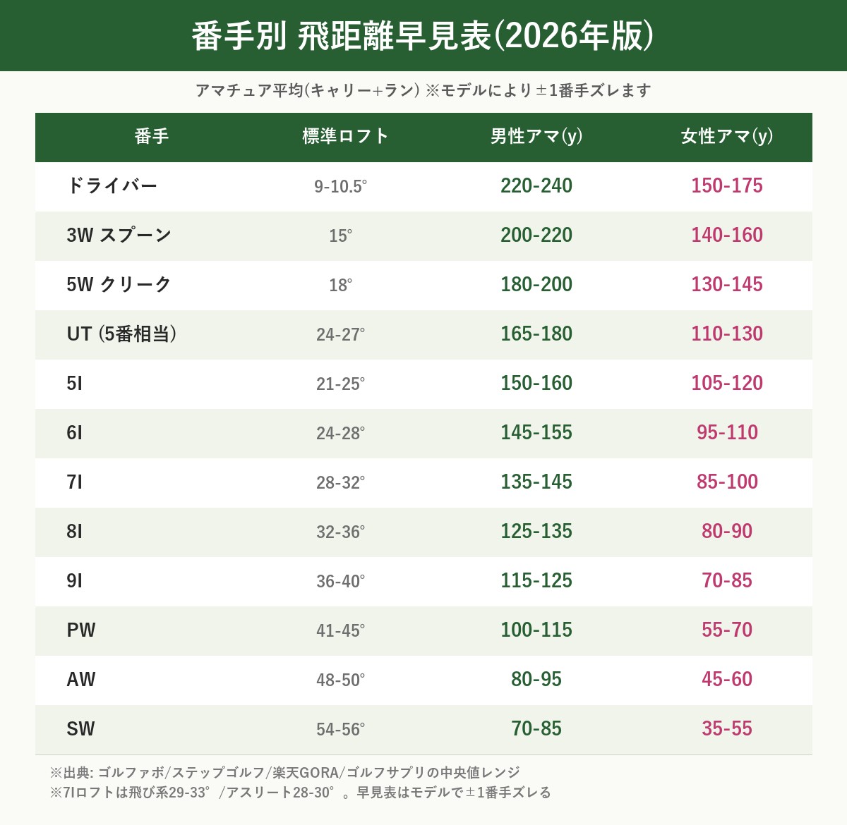 番手別飛距離早見表 1W〜SW全番手の平均ヤード表(男性アマ/女性アマ/標準ロフト)