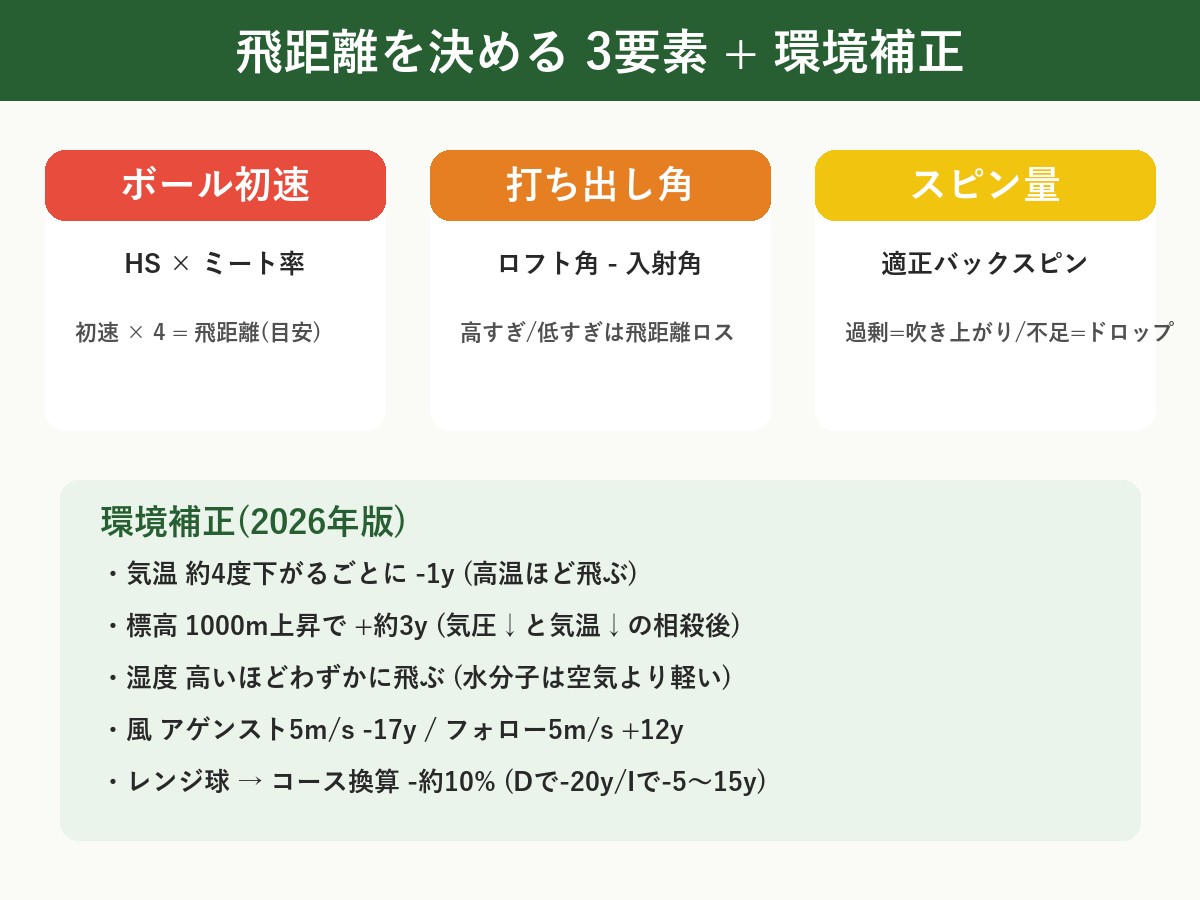 飛距離を決める3要素 ボール初速/打ち出し角/スピン量 + 環境補正(気温/標高/風)