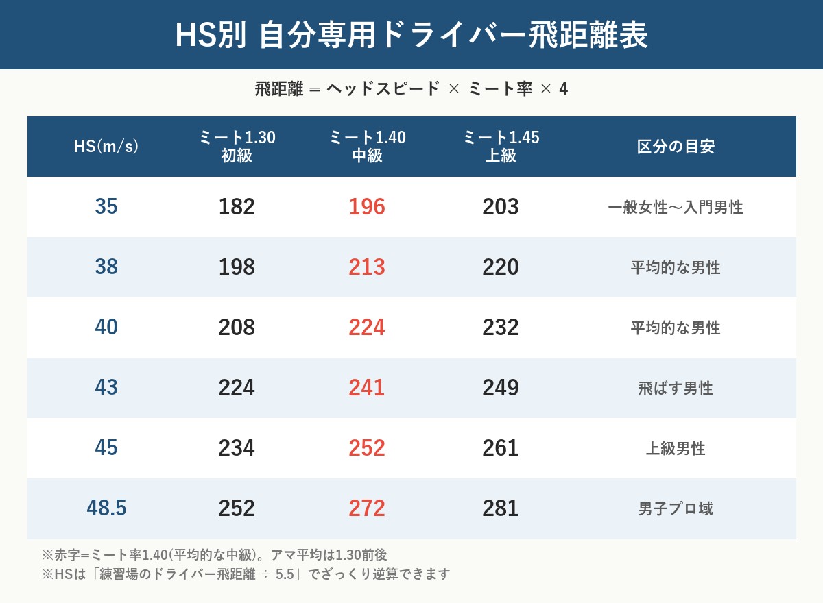 HS別 自分専用ドライバー飛距離早見表 ヘッドスピード×ミート率×4 ミート1.30/1.40/1.45