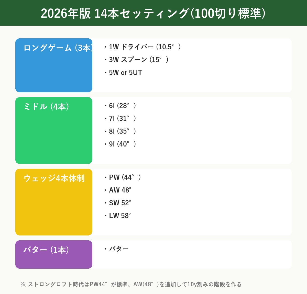 2026年版14本セッティング ロング3/ミドル4/ウェッジ4/パター1 ストロングロフト対応