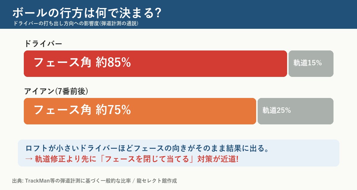 ボールの打ち出し方向への影響度 ドライバーはフェース角約85% 軌道15%