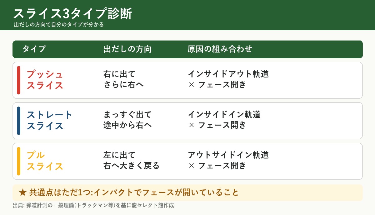 スライス3タイプ診断表 プッシュ/ストレート/プル 出だしの方向と原因の組み合わせ